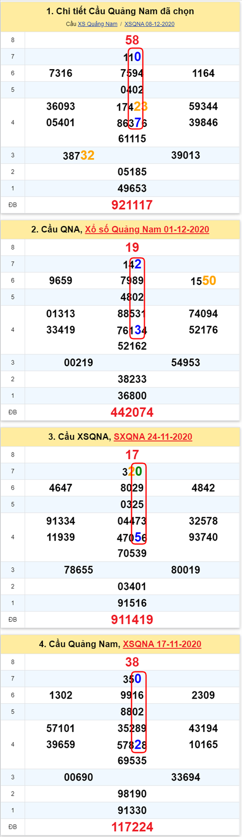 Thong ke XSMT 15122020 - Phan tich Xo so Mien Trung 15-12 Thu 3 hinh anh 2