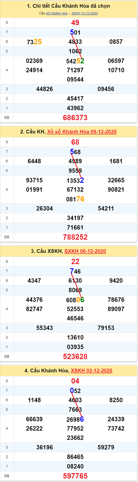 Thong ke XSMT 16122020 - Phan tich Xo so Mien Trung 16-12 Thu 4 hinh anh