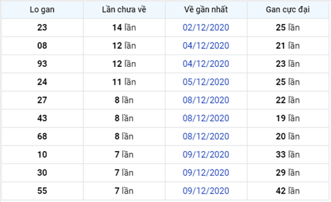 thong-ke-lo-gan-xsmb-17-12-2020-xs