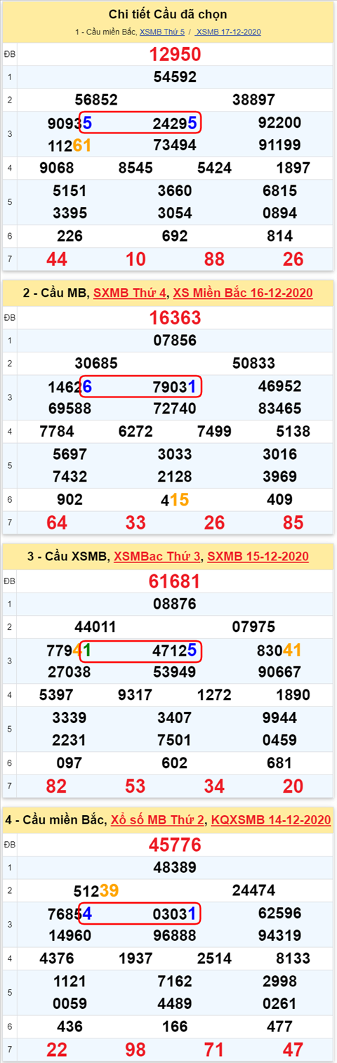 Loto kép XSMB 18122020 - Phân tích số kép Miền Bắc 18-12 thứ 6 2