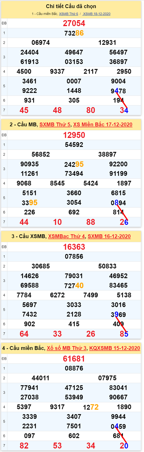 Loto kép XSMB 19122020 - Phân tích Loto kép Miền Bắc 19-12 thứ 7 2