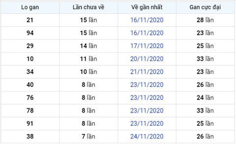 Thong ke XSMB 02122020 - Phan tich xo so Mien Bac 02-12 thu 4 hinh anh 3