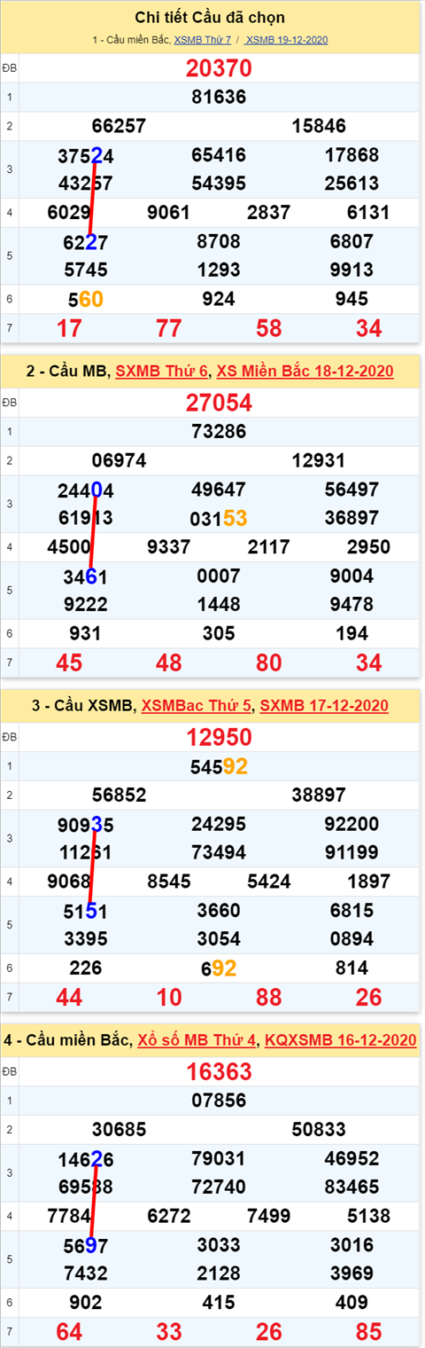 Loto kép XSMB 20122020 - Phân tích số kép Miền Bắc 20-12 chủ nhật 1