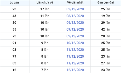 Phan tich XSMB 20122020 - Thong ke xo so Mien Bac 20-12 Chu Nhat hinh anh 2