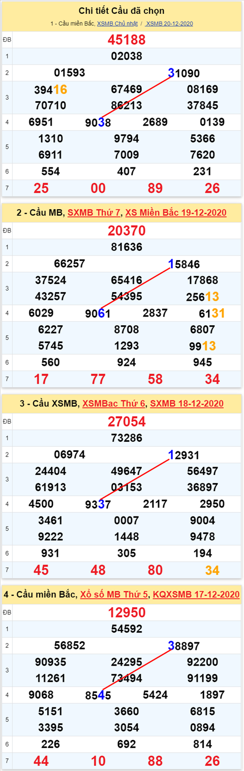 Loto kép XSMB 21122020 - Phân tích số kép Miền Bắc 21-12 thứ 2 2