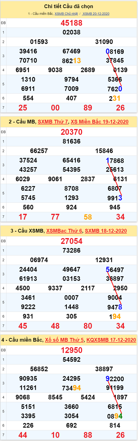 Loto kép XSMB 21122020 - Phân tích số kép Miền Bắc 21-12 thứ 2 1