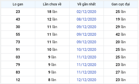 Phan tich XSMB 21122020 - Thong ke Xo so Mien Bac hom nay thu 2 hinh anh 3