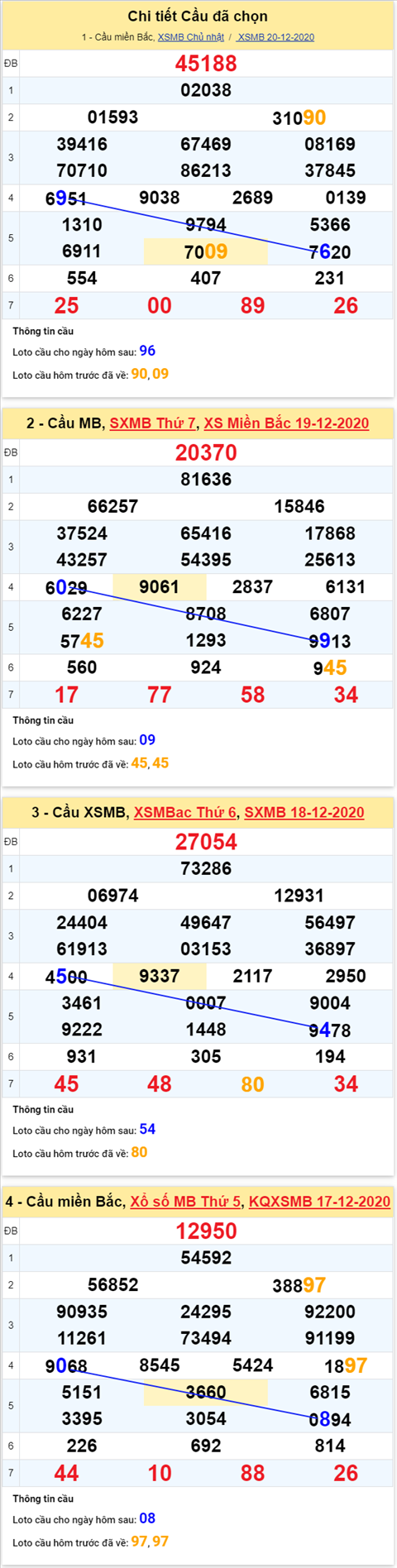 Phan tich XSMB 21122020 - Thong ke Xo so Mien Bac hom nay thu 2 hinh anh 4