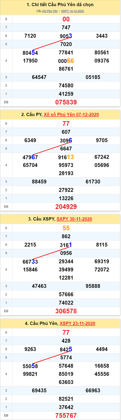 Thong ke XSMT 21122020 - Phan tich Xo so Mien Trung 21-12 Thu 2 hinh anh