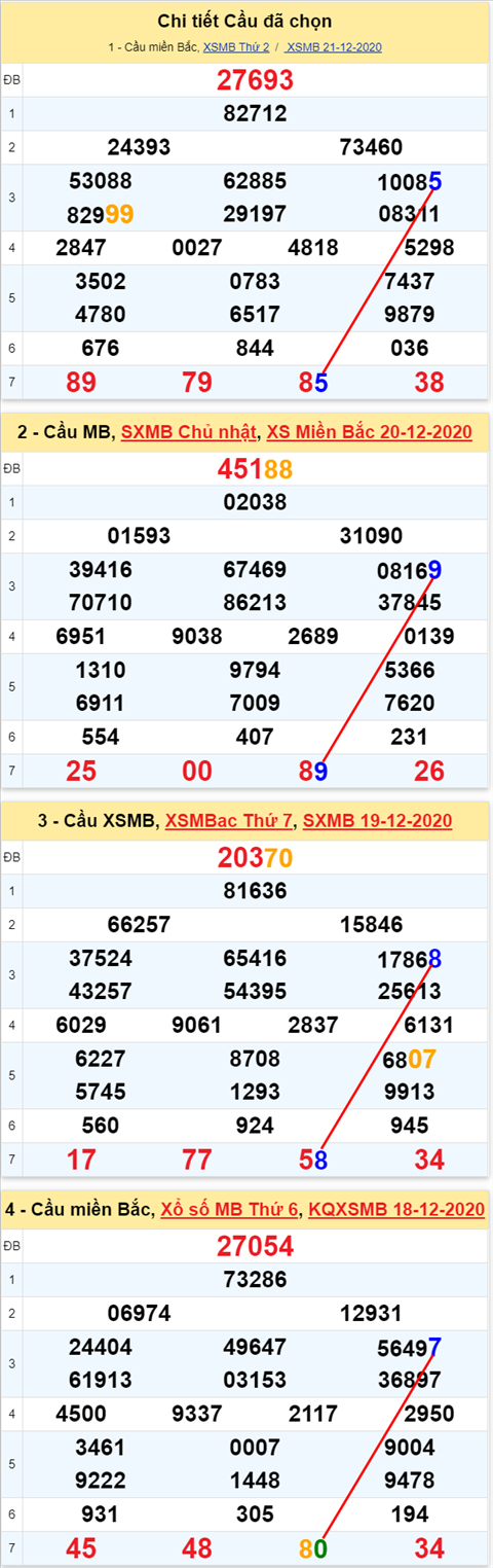 Loto kép XSMB 22122020 - Phân tích Loto kép Miền Bắc 22-12 thứ 3 2