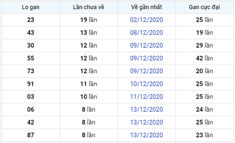 Thong ke XSMB 22122020 - Phan tich XSMB hom nay thu 3 hinh anh 3