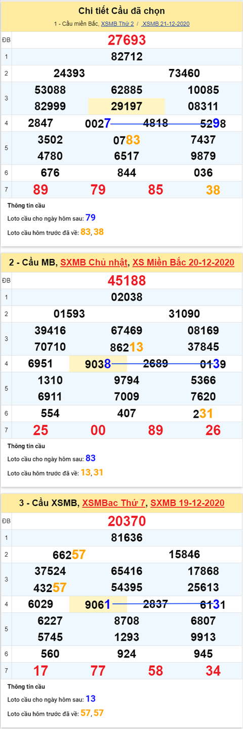 Thong ke XSMB 22122020 - Phan tich XSMB hom nay thu 3 hinh anh 4