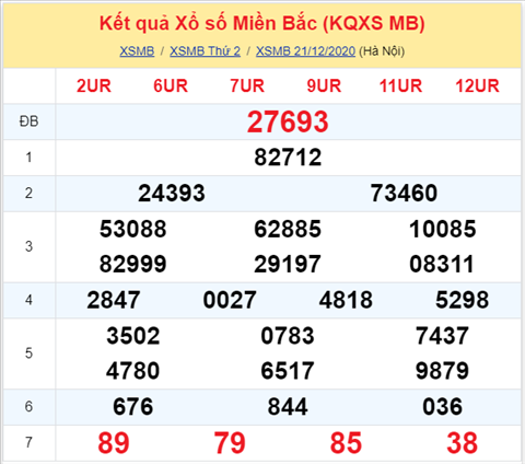 Thong ke XSMB 22122020 - Phan tich XSMB hom nay thu 3 hinh anh