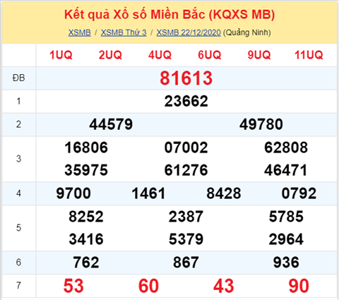 Thong ke XSMB 23122020 - Phan tich XSMB thu 4 hom nay hinh anh