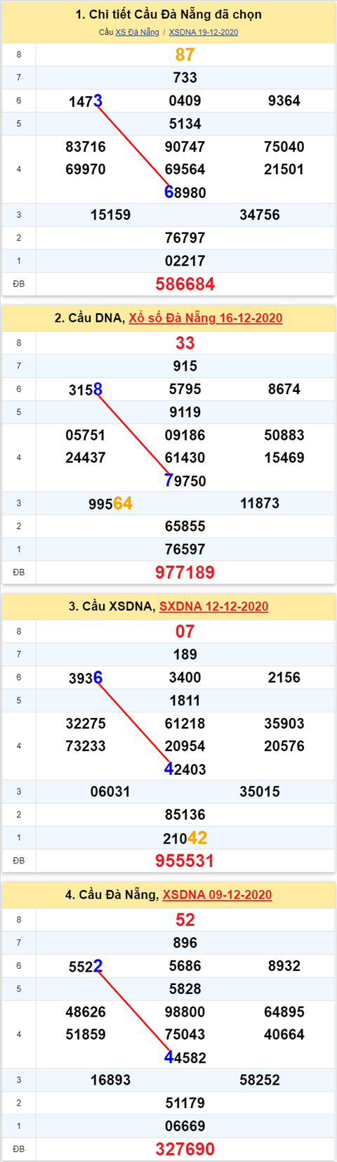 Thong ke XSMT 23122020 - Phan tich Xo so Mien Trung 23-12 Thu 4 hinh anh 2