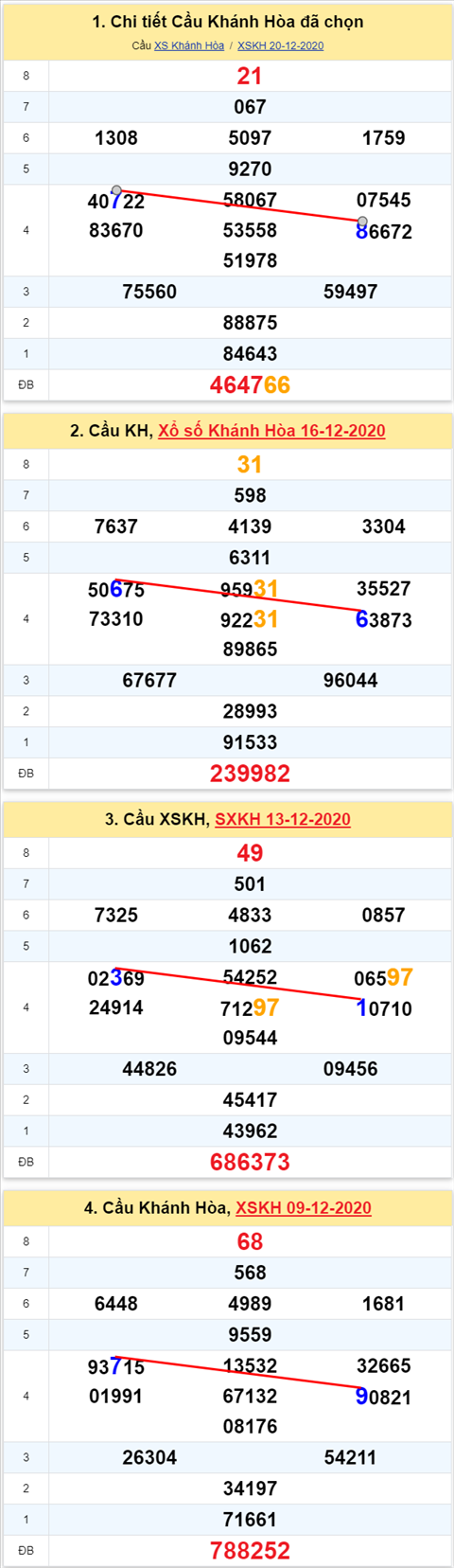 Thong ke XSMT 23122020 - Phan tich Xo so Mien Trung 23-12 Thu 4 hinh anh