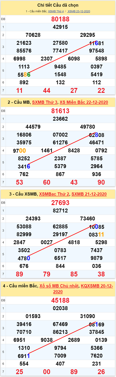 Loto kép XSMB 24122020 - Phân tích số kép Miền Bắc 24-12 thứ 5 2