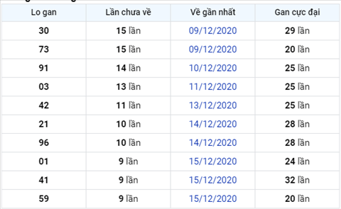 thong-ke-lo-gan-xsmb-thu-6-ngay-25-12-2020-xs