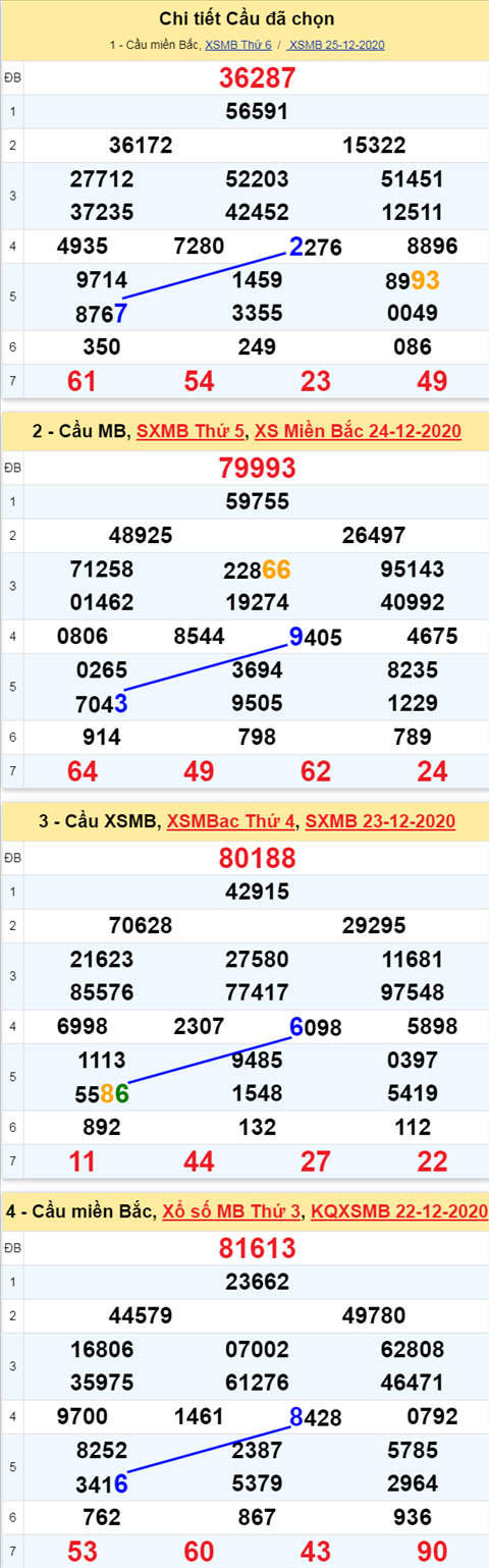 Phan tich XSMB ngay 26122020 - Thong ke xo so Mien Bac 26-12 Thu 7 hinh anh 3