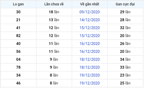Phân tích XSMB 28122020 - Thống kê XSMB hôm nay thứ 2 3