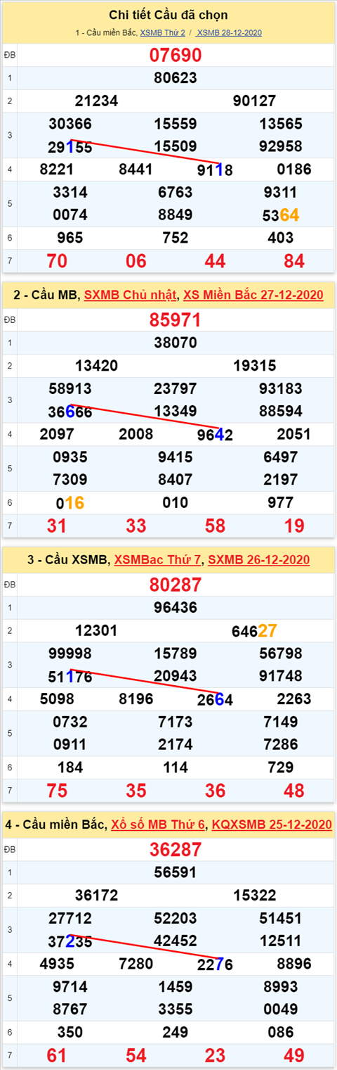 Loto kép XSMB 29122020 - Phân tích Loto kép Miền Bắc 29-12 thứ 3 1