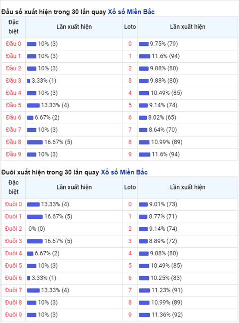 Thong ke XSMB 29122020 - Phan tich XSMB thu 3 hom nay hinh anh 2