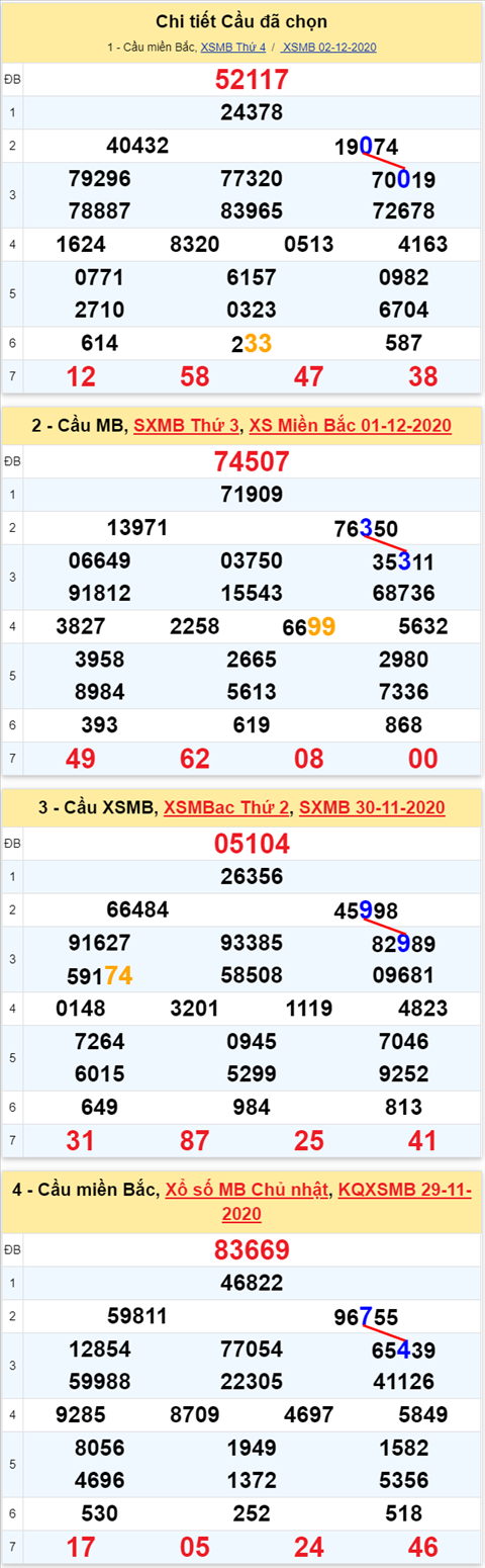 Loto kép XSMB 03122020 - Phân tích Loto kép Miền Bắc 03-12 thứ 5 1