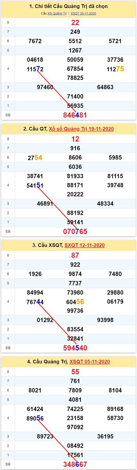 Thong ke XSMT 03122020 - Phan tich Xo so Mien Trung 03-12 Thu 5 hinh anh 3