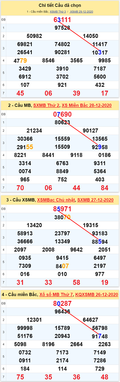 Loto kép XSMB 30122020 - Phân tích Loto kép Miền Bắc 30-12 thứ 4 2
