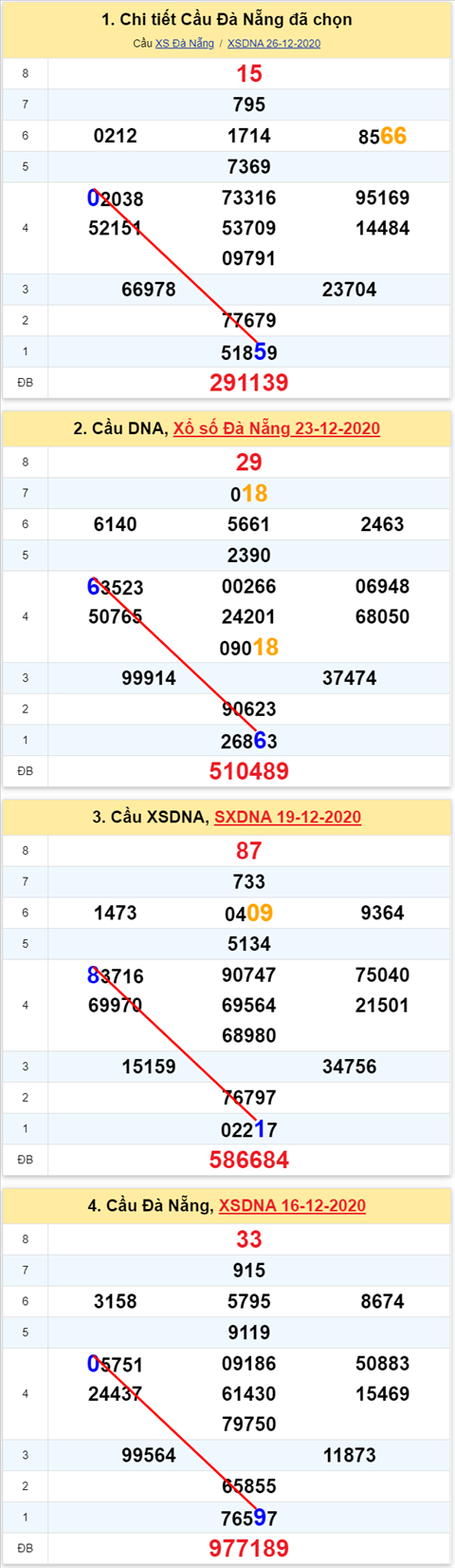 Thong ke XSMT 30122020 - Phan tich Xo so Mien Trung 30-12 Thu 4 hinh anh 2