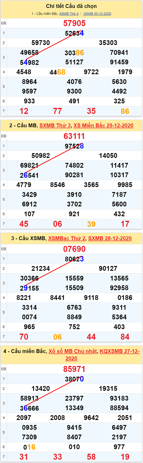 Thống kê kép XSMB 31122020 - Phân tích XSMB 31-12 thứ 5 1