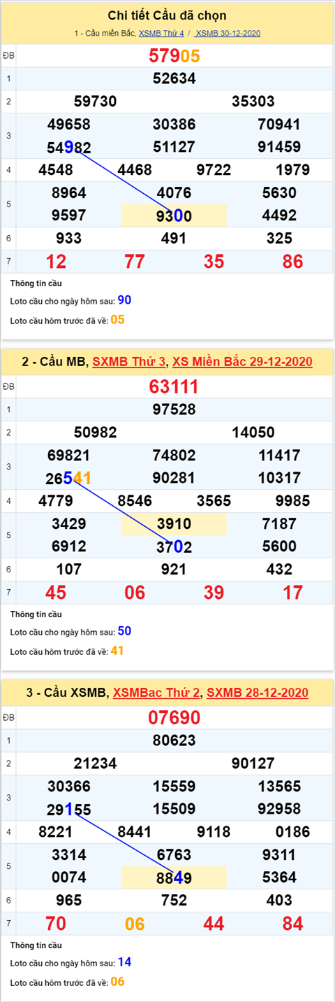 Phân tích XSMB 31122020 - Thống kê XSMB thứ 5 hôm nay 4