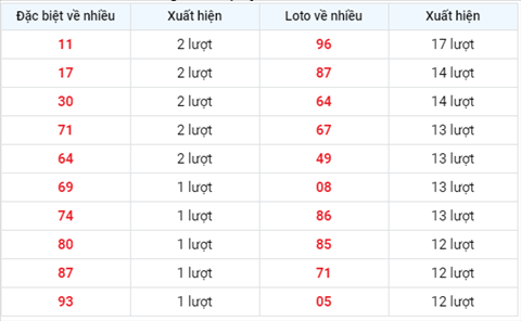 Thong ke XSMB 05122020 - Phan tich xo so Mien Bac 05-12 thu 7 hinh anh 2