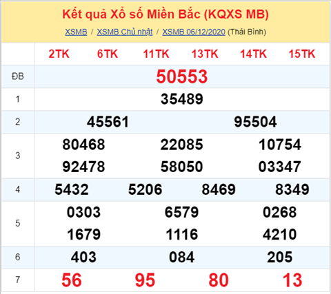 Thong ke XSMB 07122020 - Phan tich xo so Mien Bac 07-12 thu 2 hinh anh