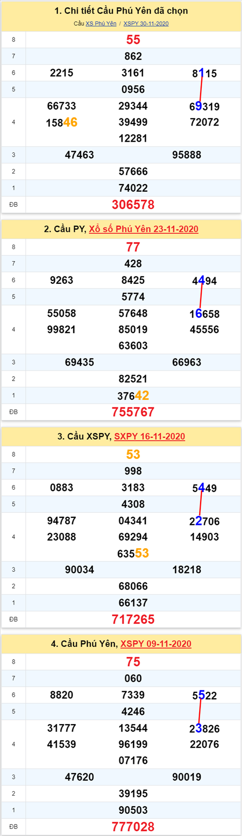 Thong ke XSMT 07122020 - Phan tich Xo so Mien Trung 07-12 Thu 2 hinh anh