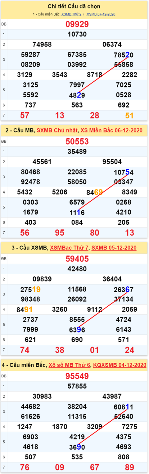 Loto kép XSMB 08122020 - Phân tích số kép Miền Bắc 08-12 thứ 3 2