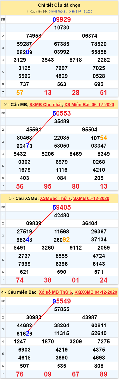Loto kép XSMB 08122020 - Phân tích số kép Miền Bắc 08-12 thứ 3 1