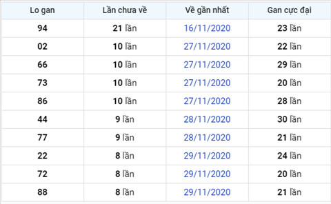 Thong ke XSMB 08122020 - Phan tich xo so Mien Bac hom nay thu 3 hinh anh 3