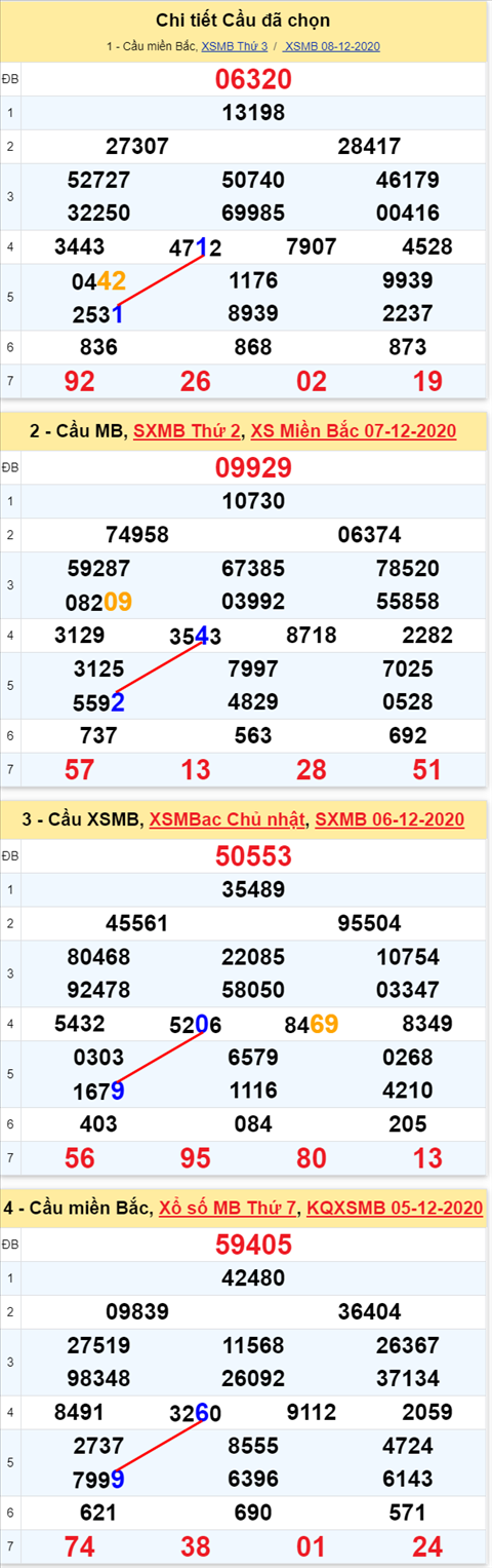 Loto kép XSMB 09122020 - Phân tích số kép Miền Bắc 09-12 thứ 4 1