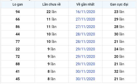 Thong ke XSMB 09122020 - Phan tich xo so Mien Bac 09-12 thu 4 hinh anh 3