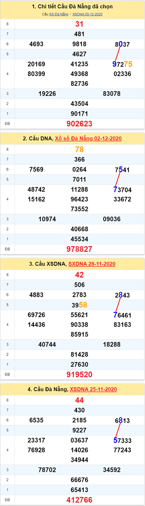 Thong ke XSMT 09122020 - Phan tich Xo so Mien Trung 09-12 Thu 4 hinh anh 2