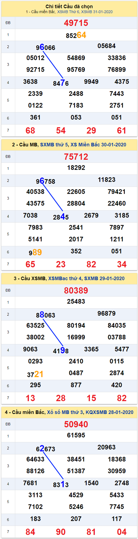 thong ke xsmb 1/2/20