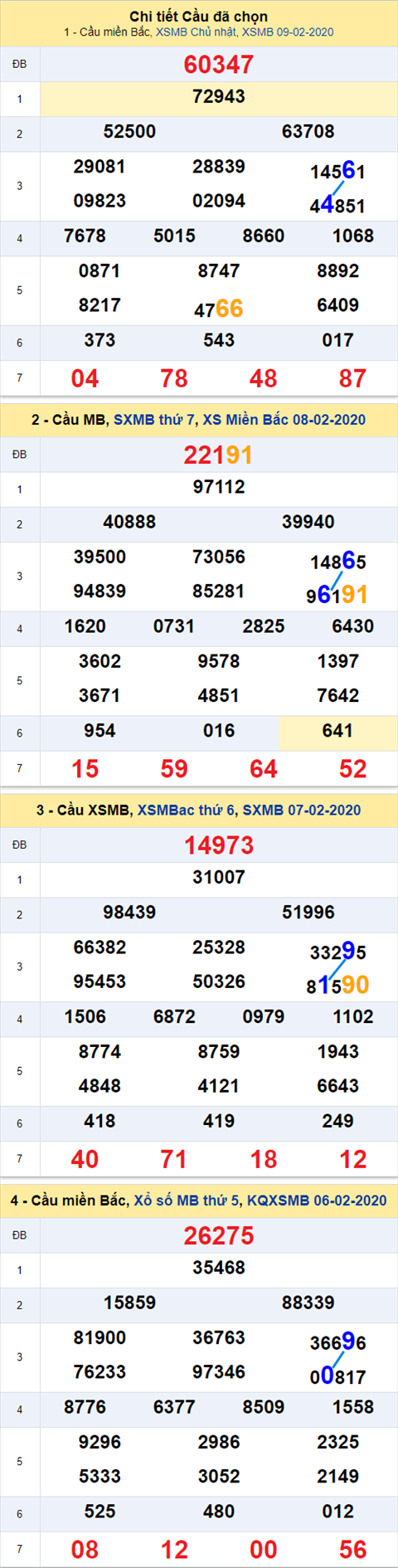 Thong ke XSMB 10022020 - Phan tich xo so Mien Bac 10-02 thu 2 hinh anh