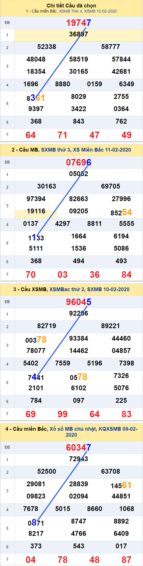 Thong ke XSMB 13022020 - Phan tich xo so Mien Bac 13-02 thu 5 hinh anh