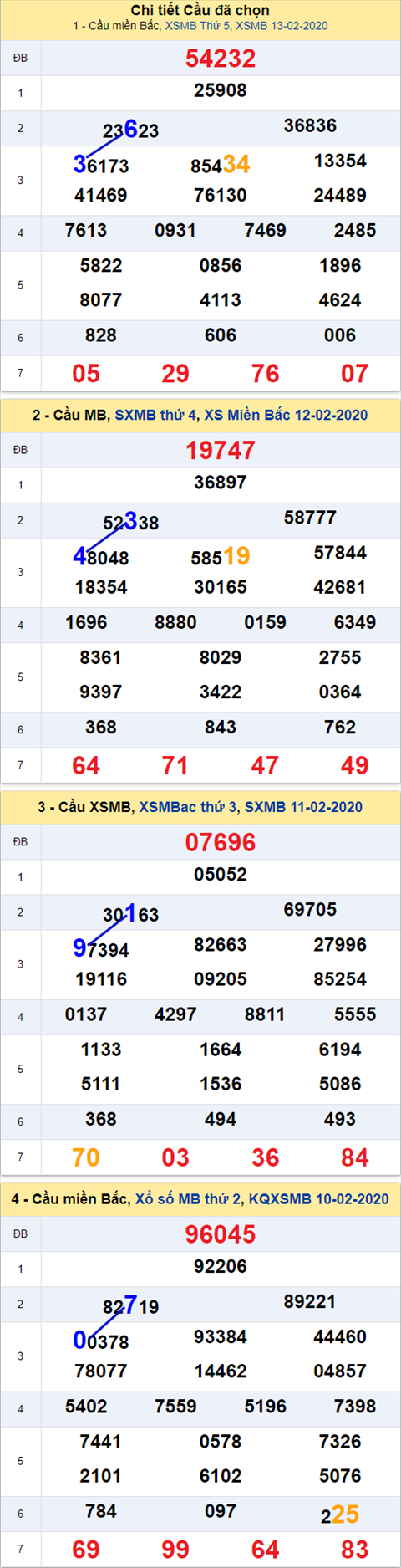 Thong ke XSMB 14022020 - Phan tich xo so Mien Bac 14-02 thu 6 hinh anh