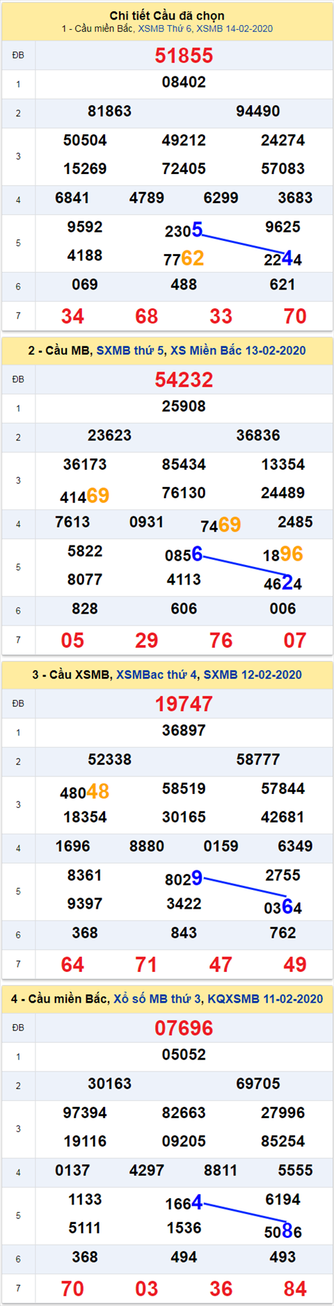Thong ke XSMB 1522020 - Phan tich xo so Mien Bac 152 Thu 7 hinh anh