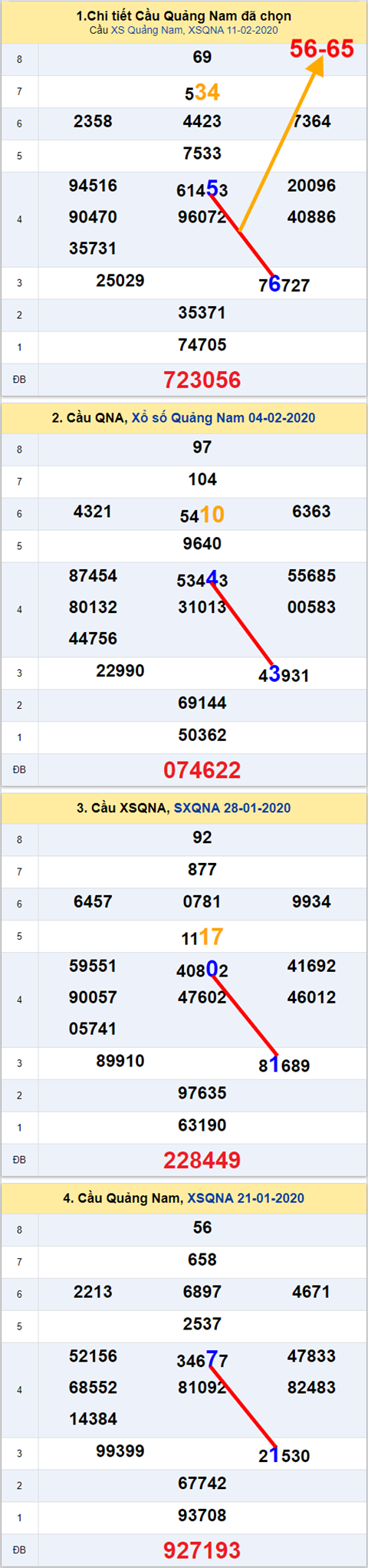 Thong ke XSMT 1822020 - Tham khao Xo so Mien Trung 18-02 Thu 3 hinh anh 2