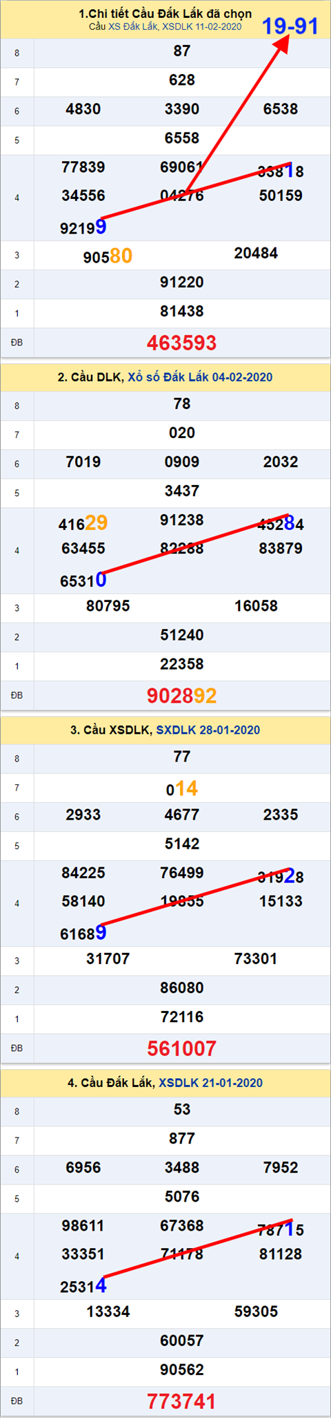 Thong ke XSMT 1822020 - Tham khao Xo so Mien Trung 18-02 Thu 3 hinh anh