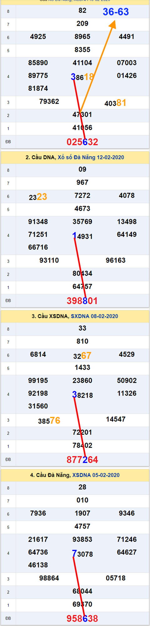 Thong ke XSMT 19022020 - Phan tich Xo so Mien Trung 19-02 Thu 4 hinh anh 2