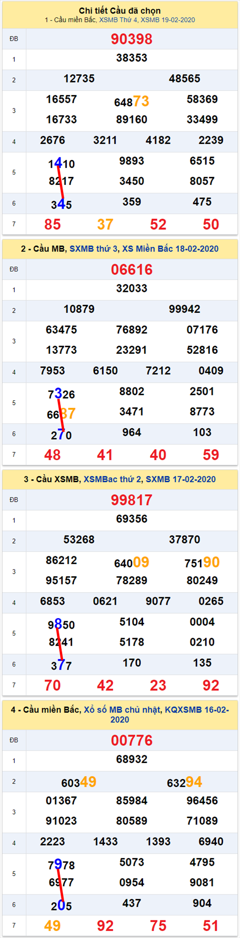 Lo kep XSMB 20022020 - Phan tich an so kep Mien Bac 20-2 Thu 5 hinh anh